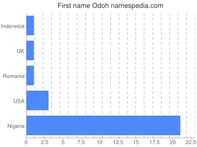 Vornamen Odoh