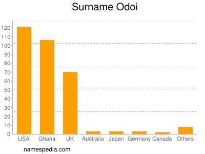 Surname Odoi