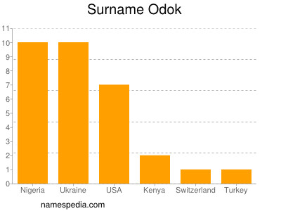 Familiennamen Odok