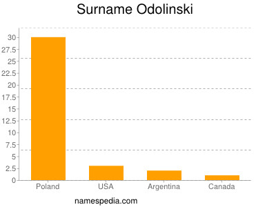 Familiennamen Odolinski