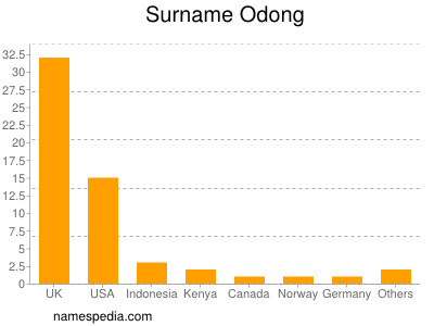 Familiennamen Odong