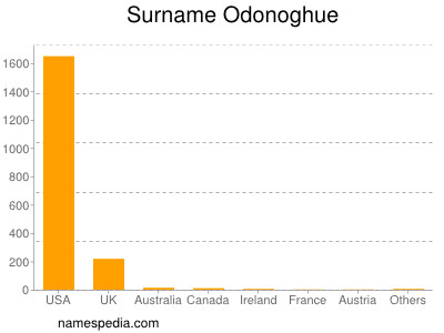 Familiennamen Odonoghue