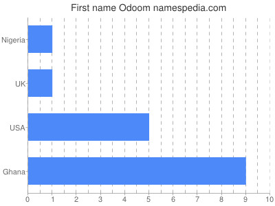 prenom Odoom