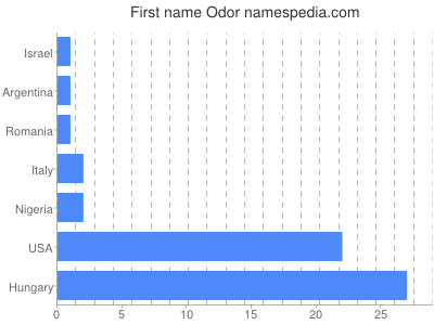 Vornamen Odor