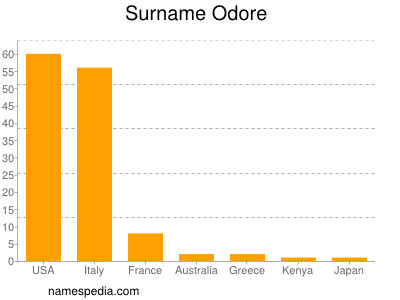 Familiennamen Odore