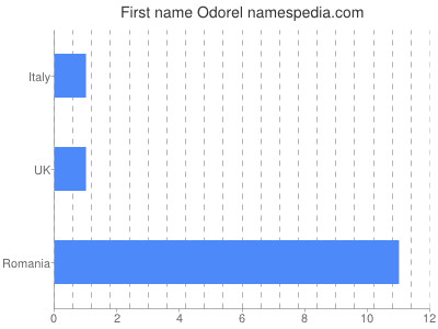 Vornamen Odorel