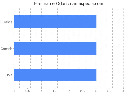 Vornamen Odoric