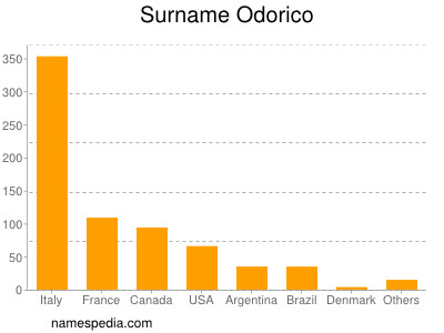 Surname Odorico