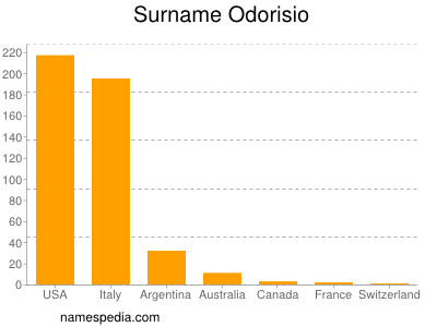 Surname Odorisio
