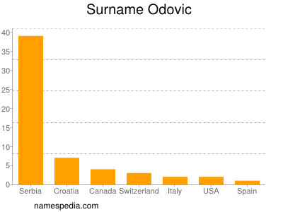 Familiennamen Odovic