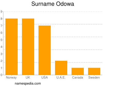 Familiennamen Odowa