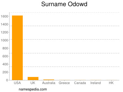 Familiennamen Odowd