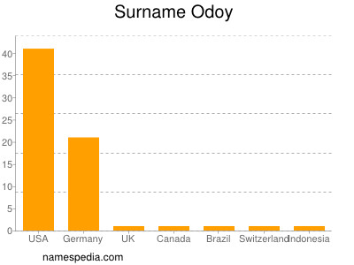 Surname Odoy