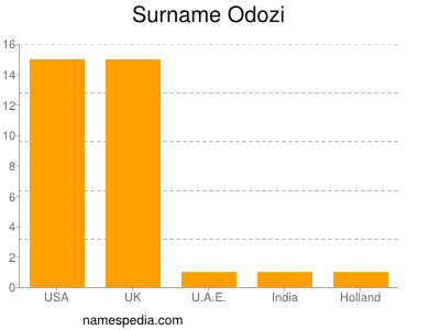 Familiennamen Odozi