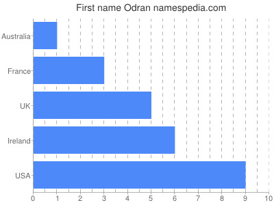 Given name Odran
