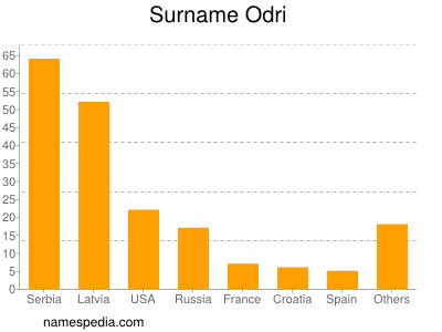 Familiennamen Odri