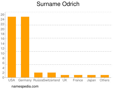 Familiennamen Odrich