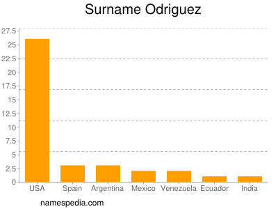 nom Odriguez