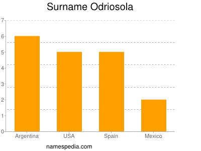 Familiennamen Odriosola