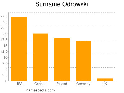 Familiennamen Odrowski