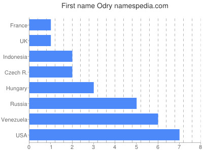 Vornamen Odry
