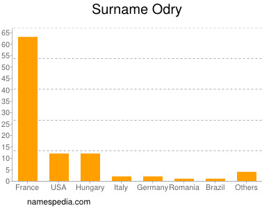 Familiennamen Odry