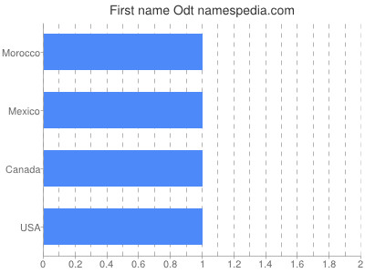 prenom Odt