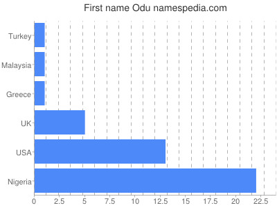 Vornamen Odu