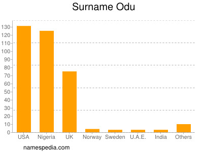 Surname Odu