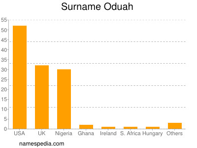 Familiennamen Oduah