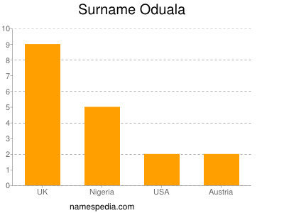 Familiennamen Oduala