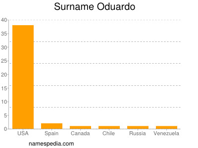 Familiennamen Oduardo