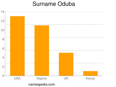 Surname Oduba