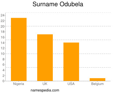 Familiennamen Odubela