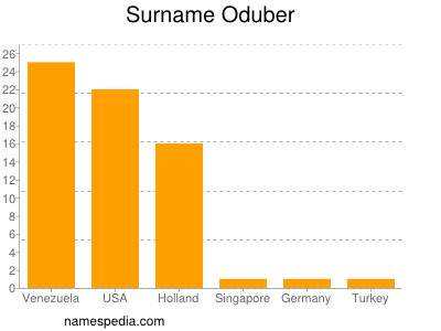 Surname Oduber