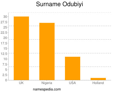 Familiennamen Odubiyi