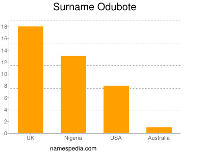 Surname Odubote
