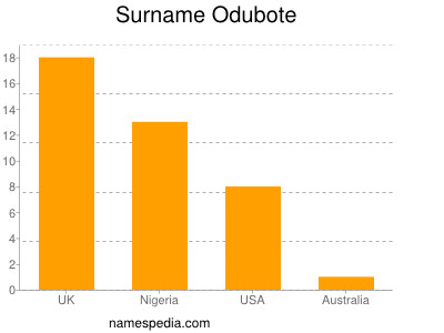 Familiennamen Odubote