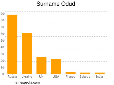 Surname Odud