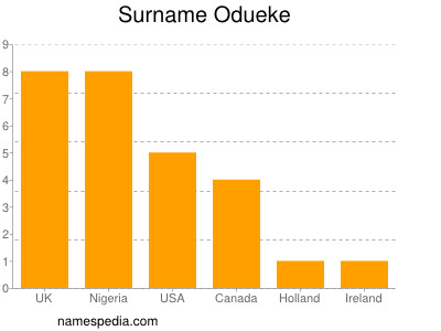 Familiennamen Odueke