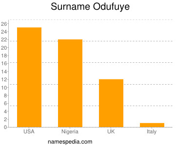 Familiennamen Odufuye