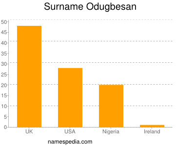 Familiennamen Odugbesan