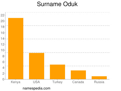 nom Oduk