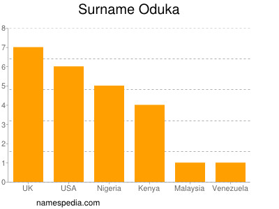 Surname Oduka