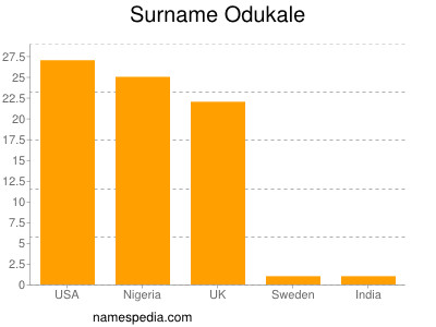Surname Odukale