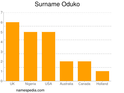 Familiennamen Oduko