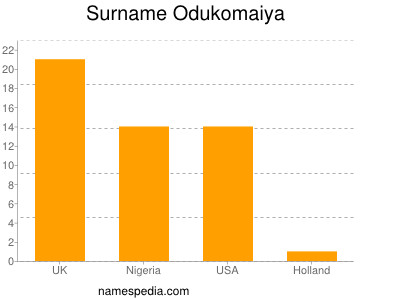 Familiennamen Odukomaiya