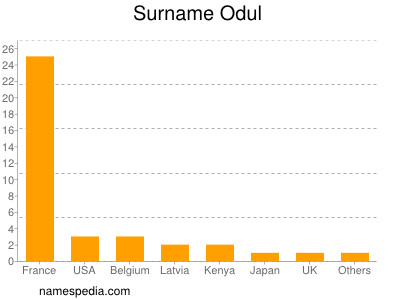 Surname Odul