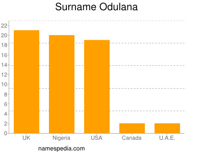 Familiennamen Odulana