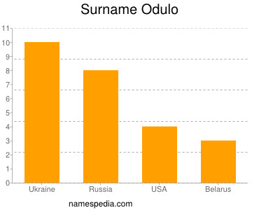Familiennamen Odulo